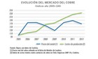 Gráfico de ingresos por cobre y responsabilidad fiscal