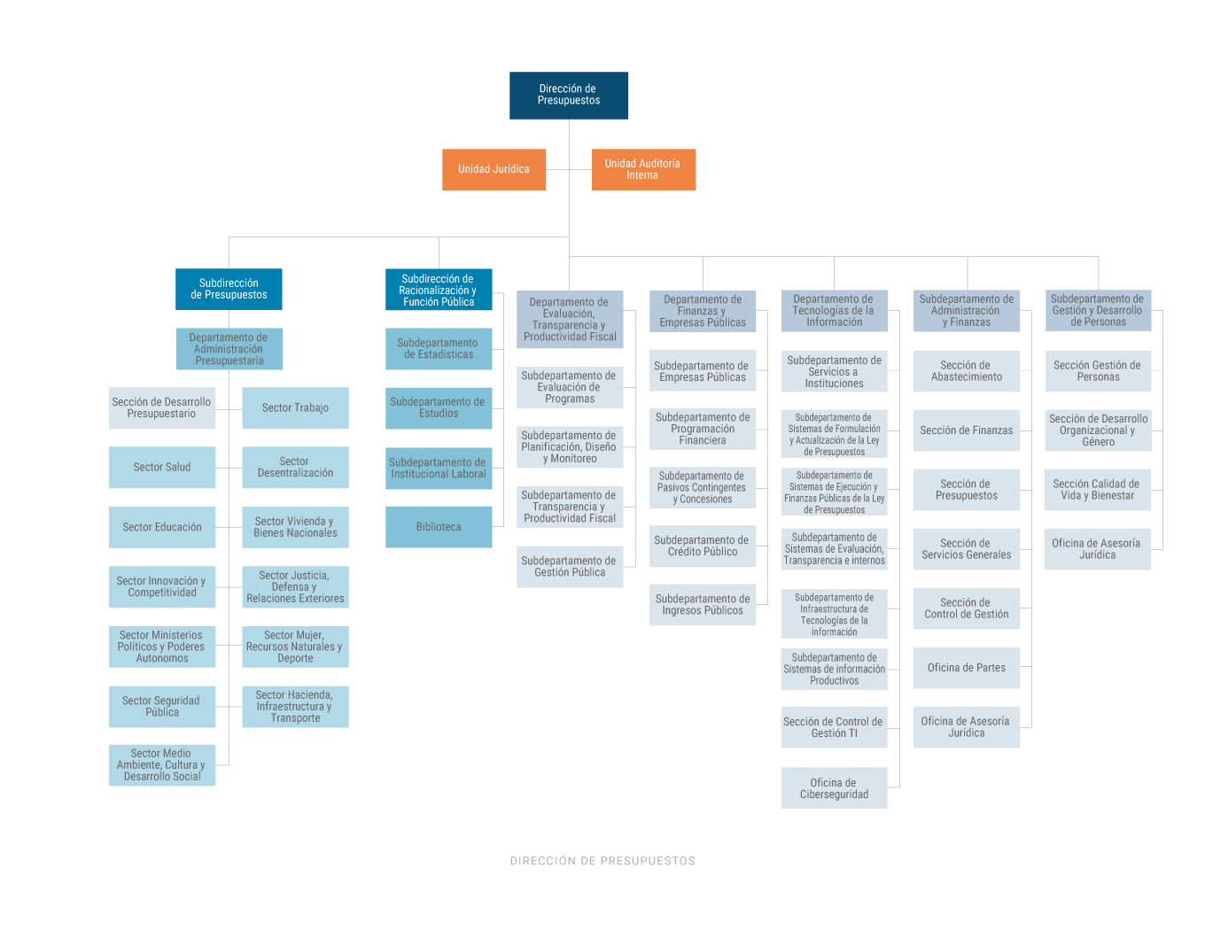 Organigrama Dipres